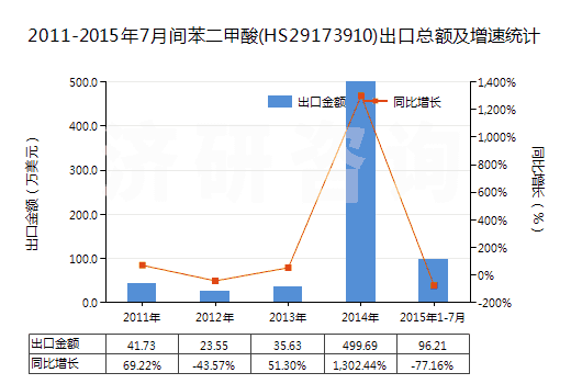 2011-2015年7月間苯二甲酸(HS29173910)出口總額及增速統(tǒng)計(jì)
